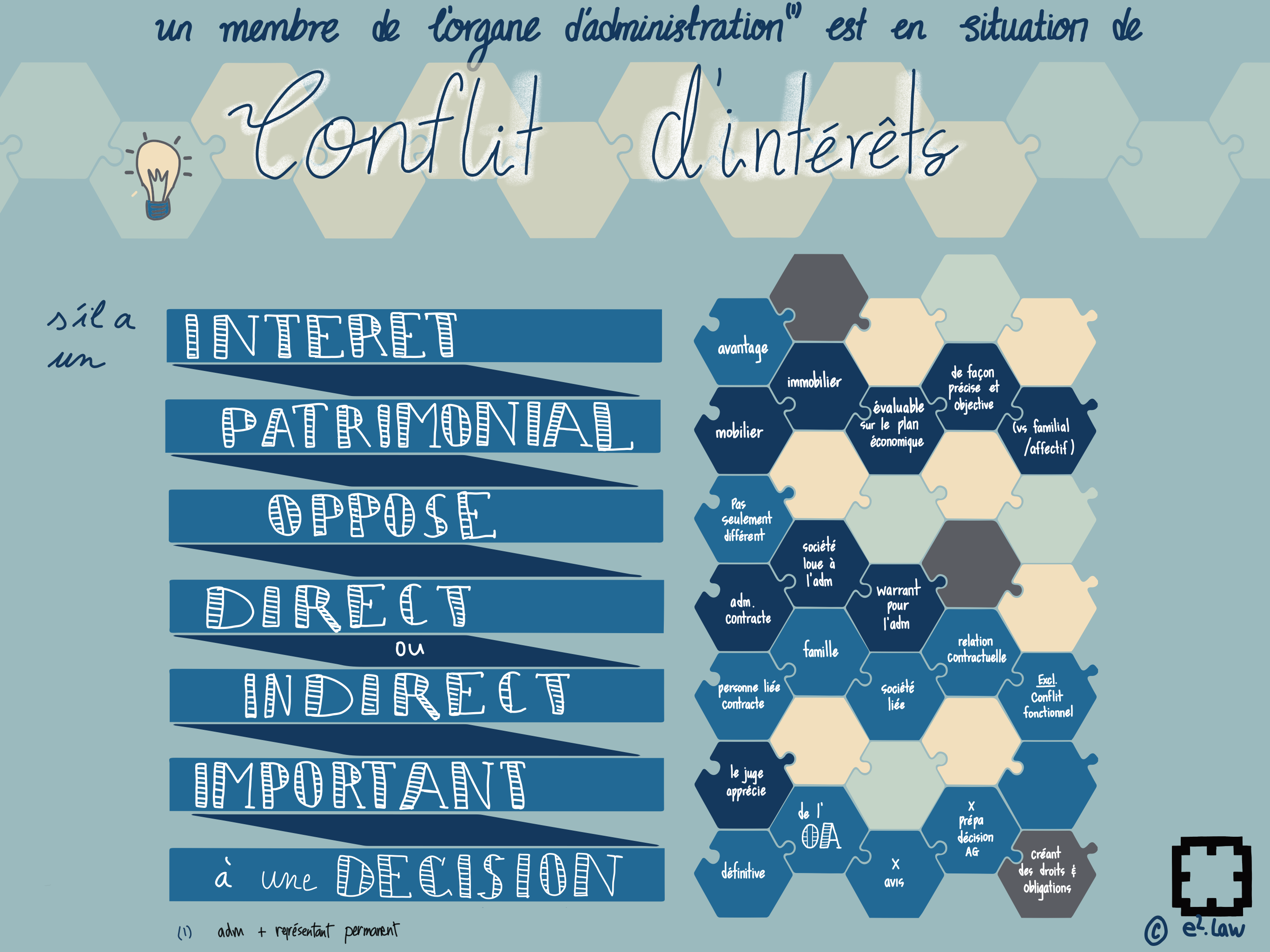 Visuel explicatif — Conflit d’intérêts de l'administrateur
