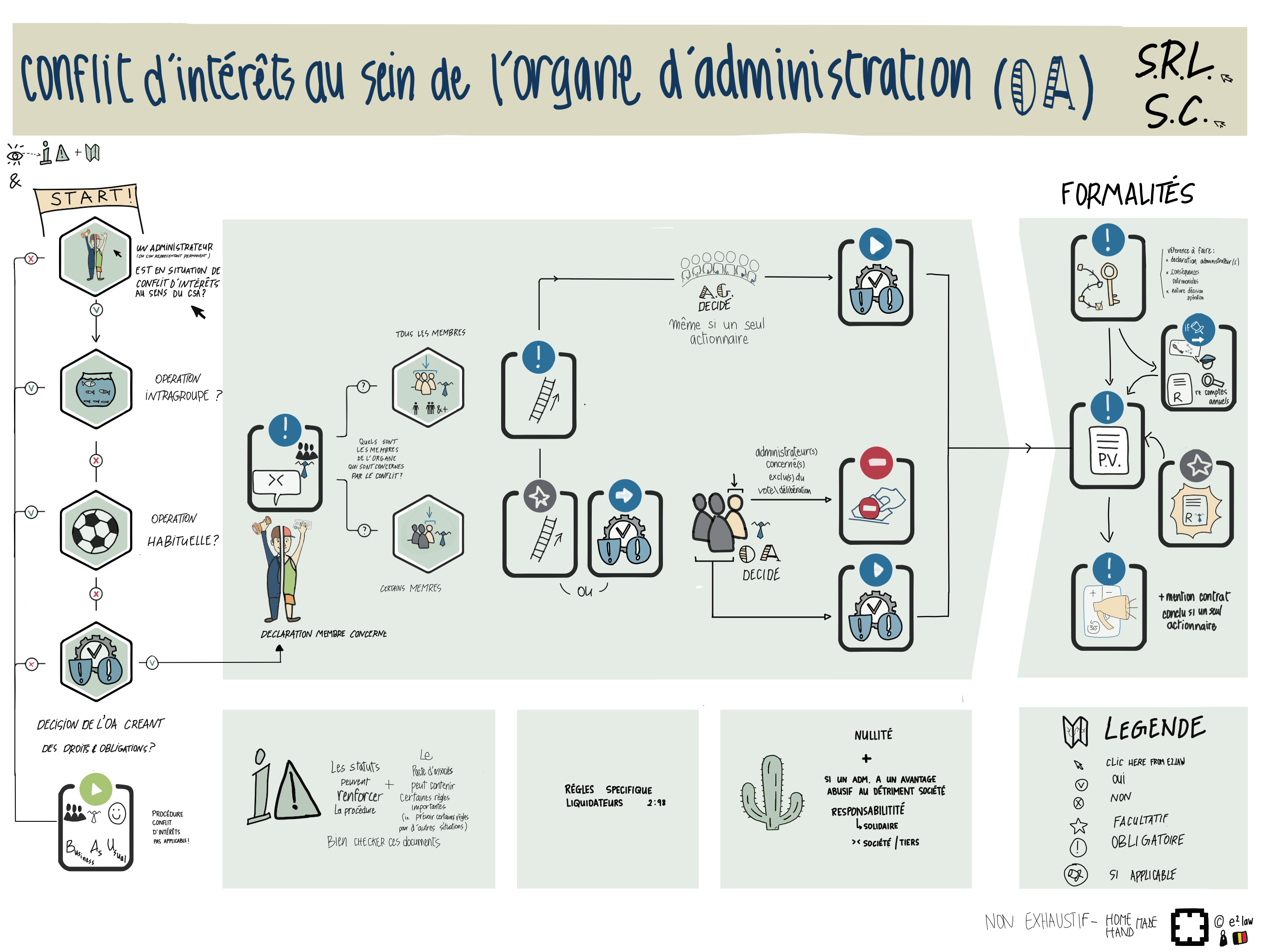 Visuel explicatif — Conflits d'intérêts et SRL