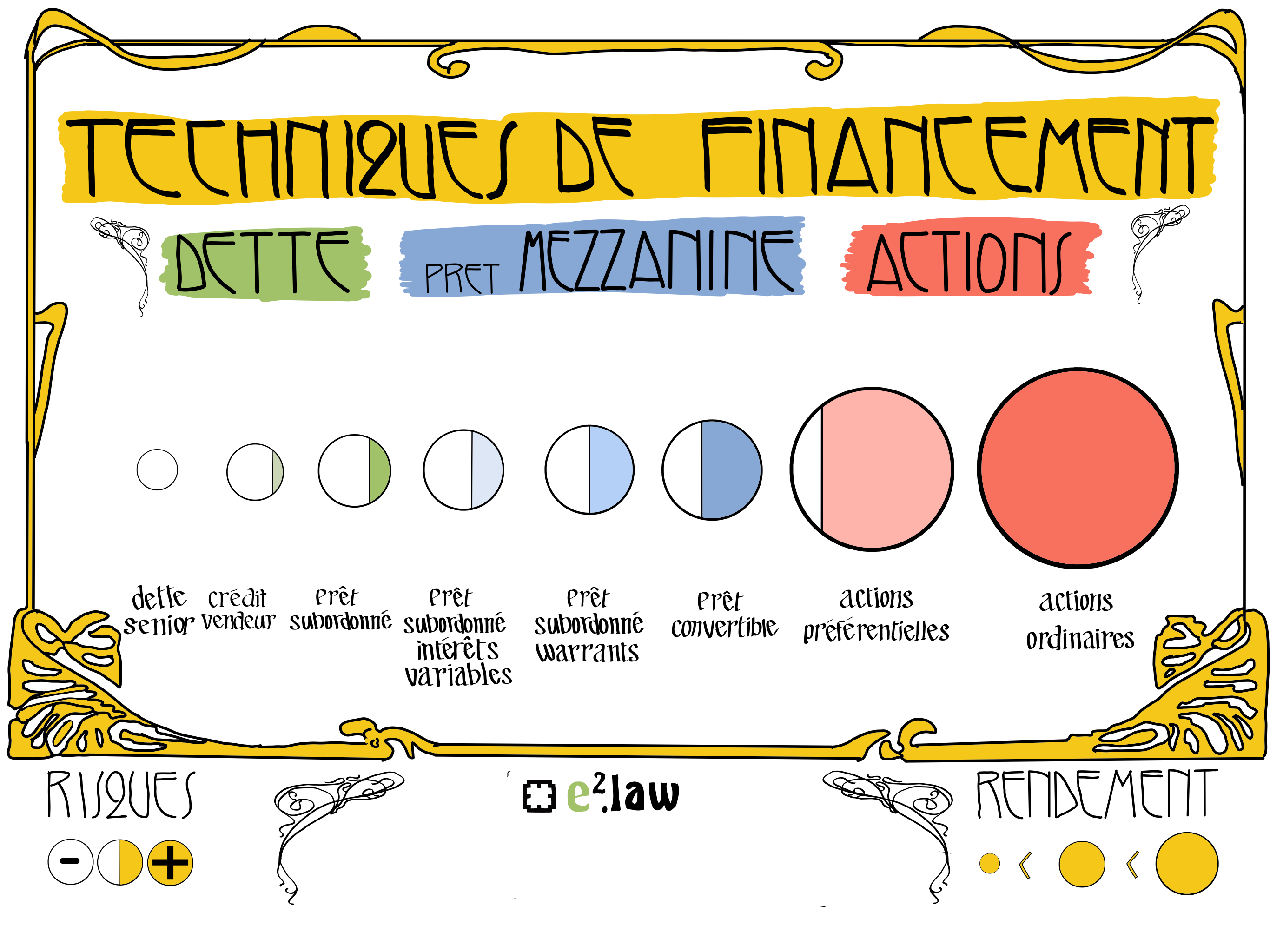 Visuel explicatif — Financer son entreprise : dette ou actions?