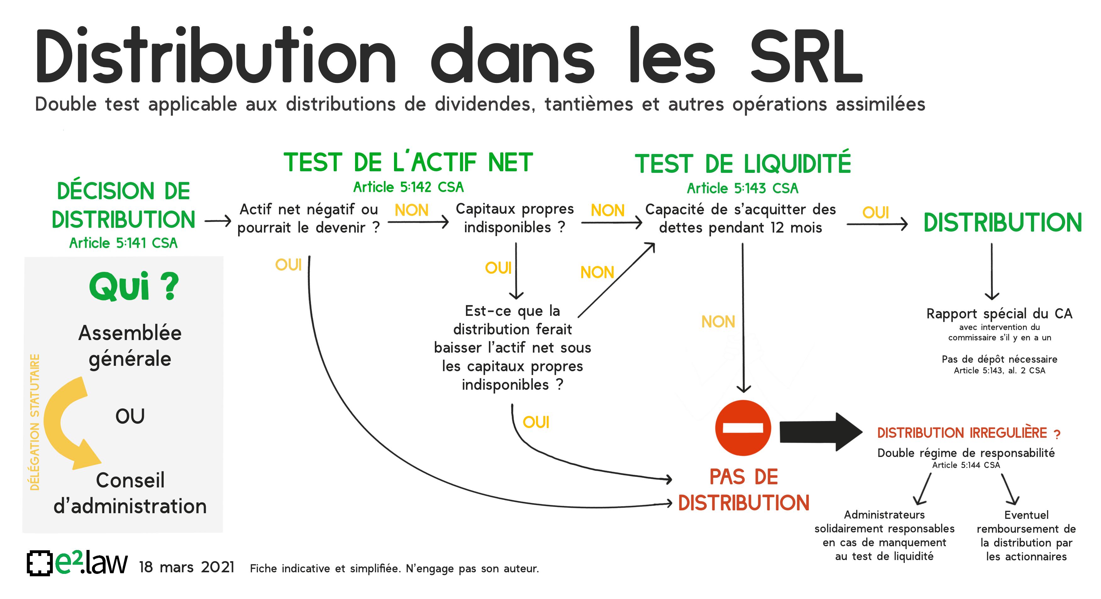 Visuel explicatif — Checklist pour distribuer des dividendes dans une srl