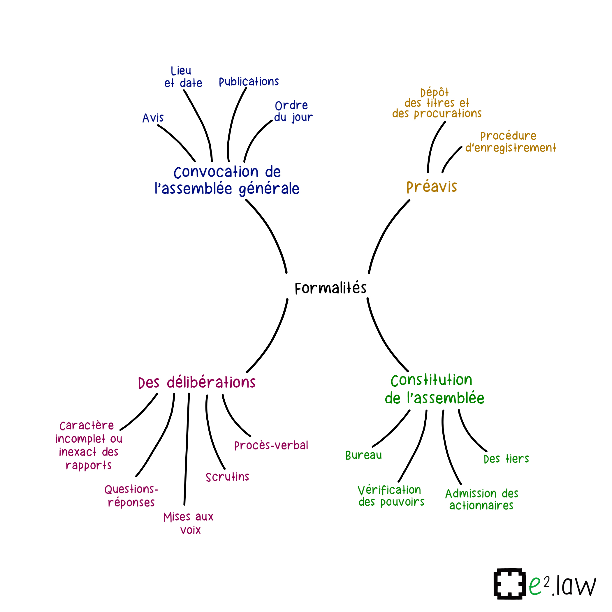 Visuel explicatif — Vices de forme