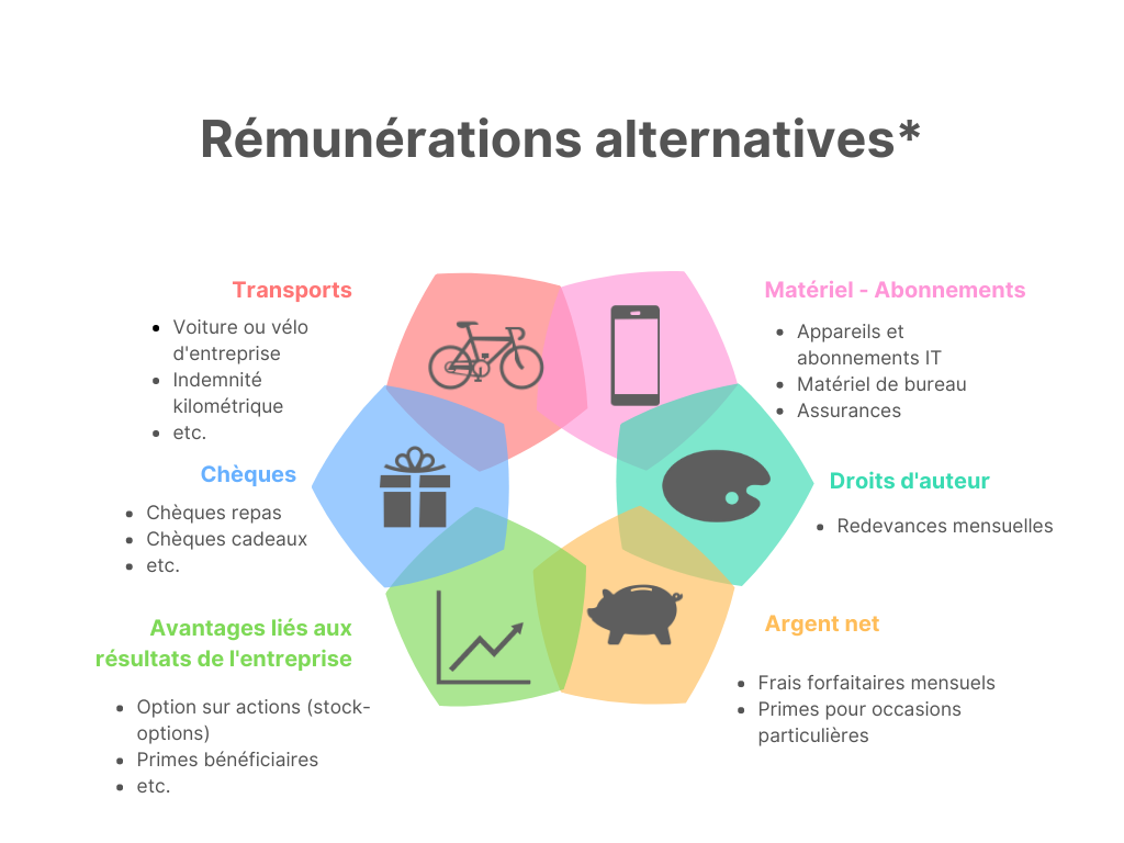 Visuel explicatif — Rémunérations alternatives