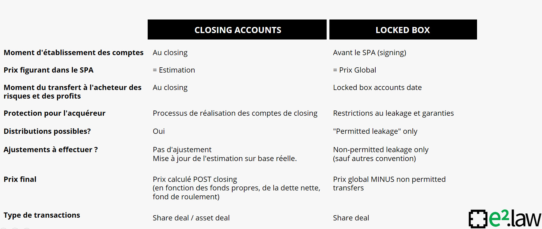 Visuel explicatif — Comptes de closing VS Locked-box