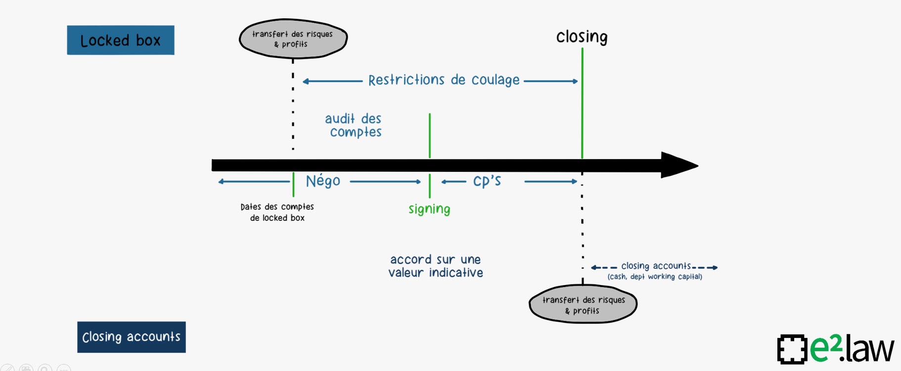 Visuel explicatif — Comptes de closing VS Locked-box