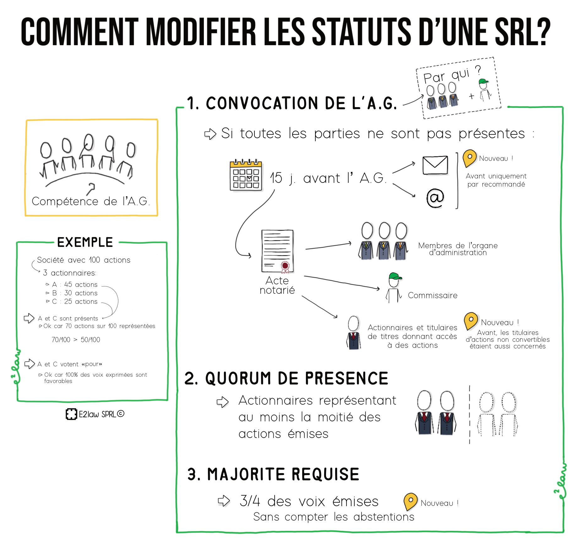 Planche illustrative — Modifier les statuts d’une SRL