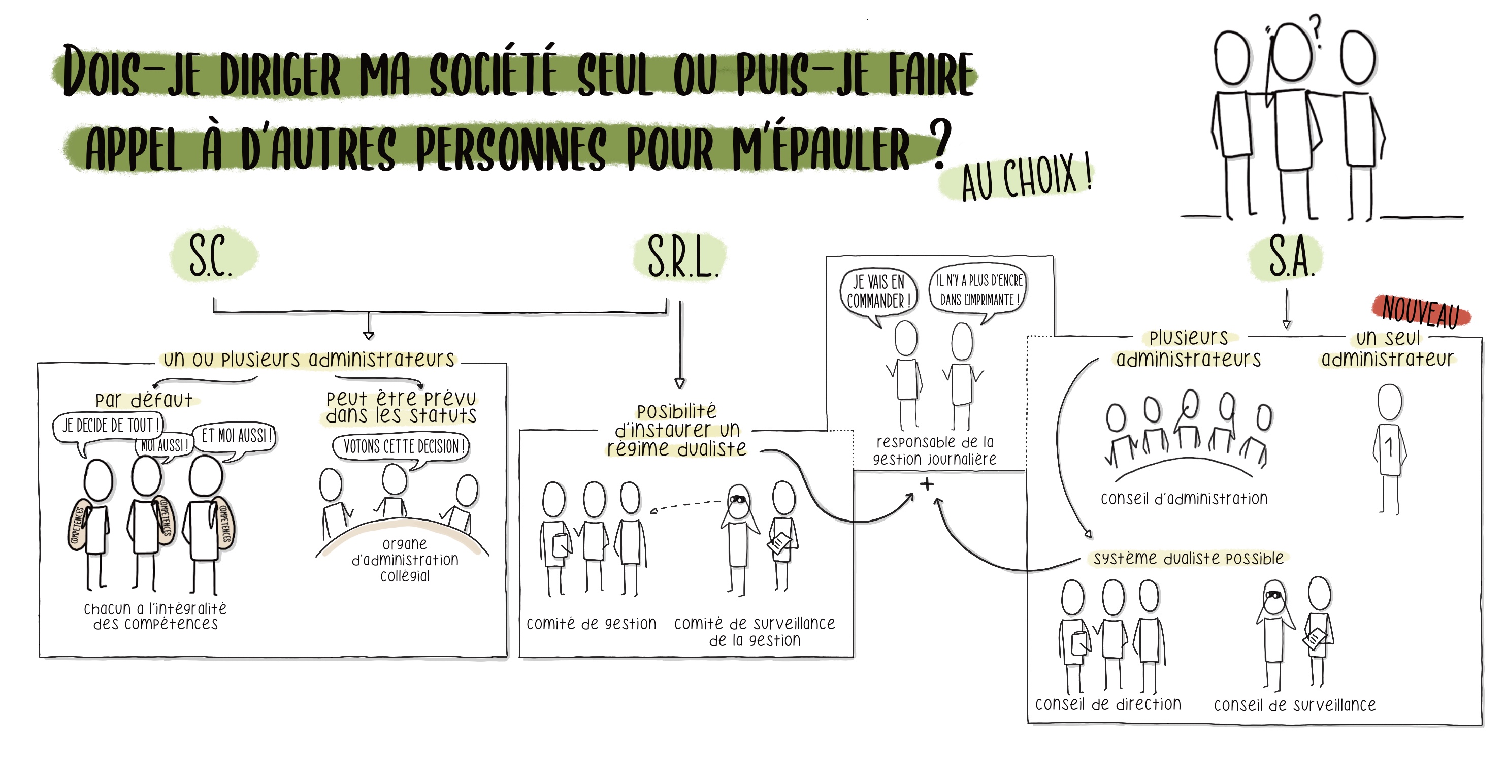 Planche illustrative — Diriger sa société seul ou à plusieurs?