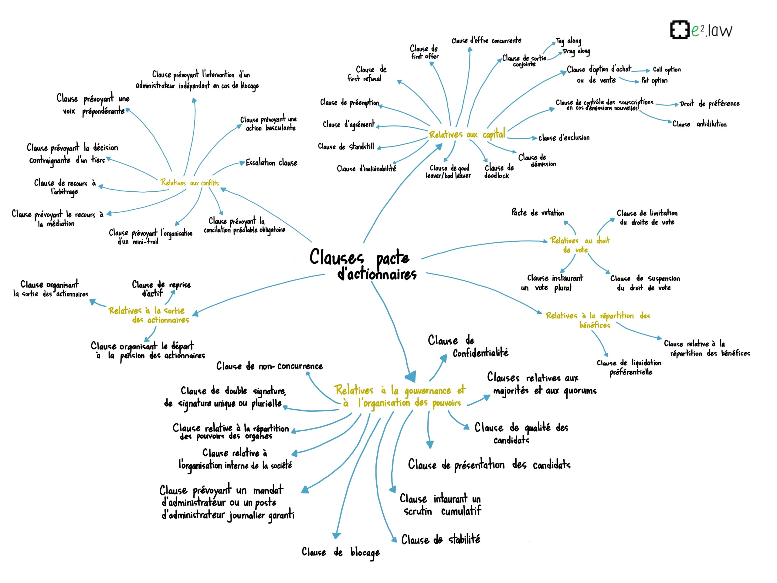 Planche illustrative — Les clauses du pacte d’actionnaire